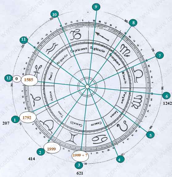 L'orologio di Nostradamus