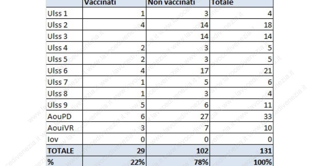 Ricoverati in terapia intensiva della Regione Veneto ad oggi 10-12-21