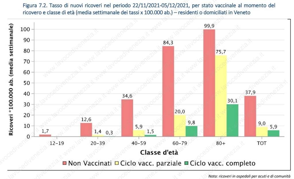 Ricoveri Covid nei reparti di medicina della Regione Veneto il 10-12-21
