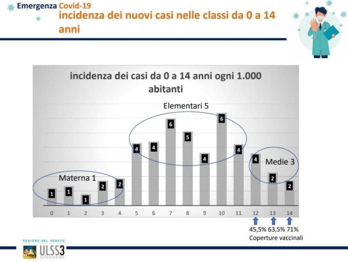Ulss 3 Serenissima e l'incidenza dei contagi nei bambini nel veneziano