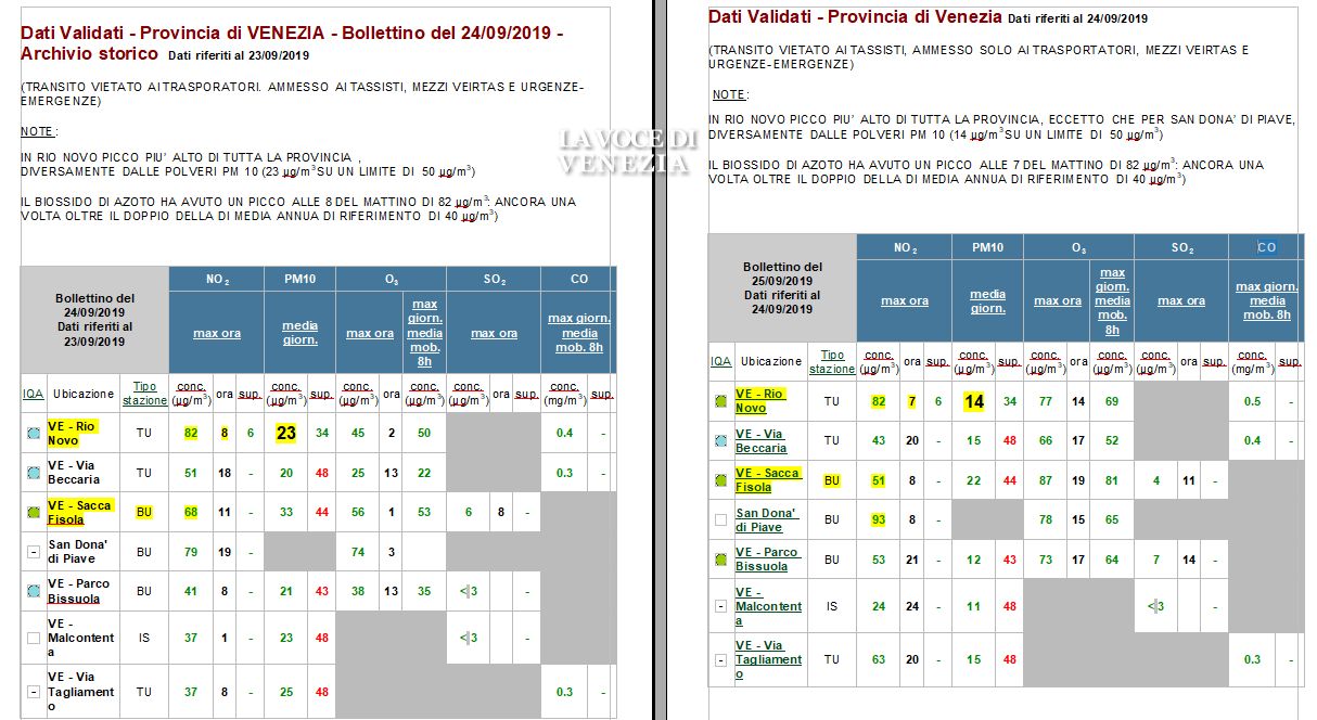 Test in Rio Novo: inquinano di più le barche da trasporto o i taxi? Ecco i dati