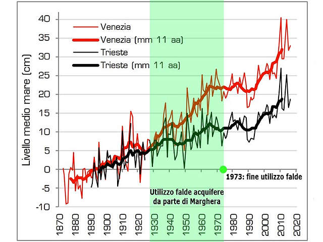 grafico aumento livello dle mare 640