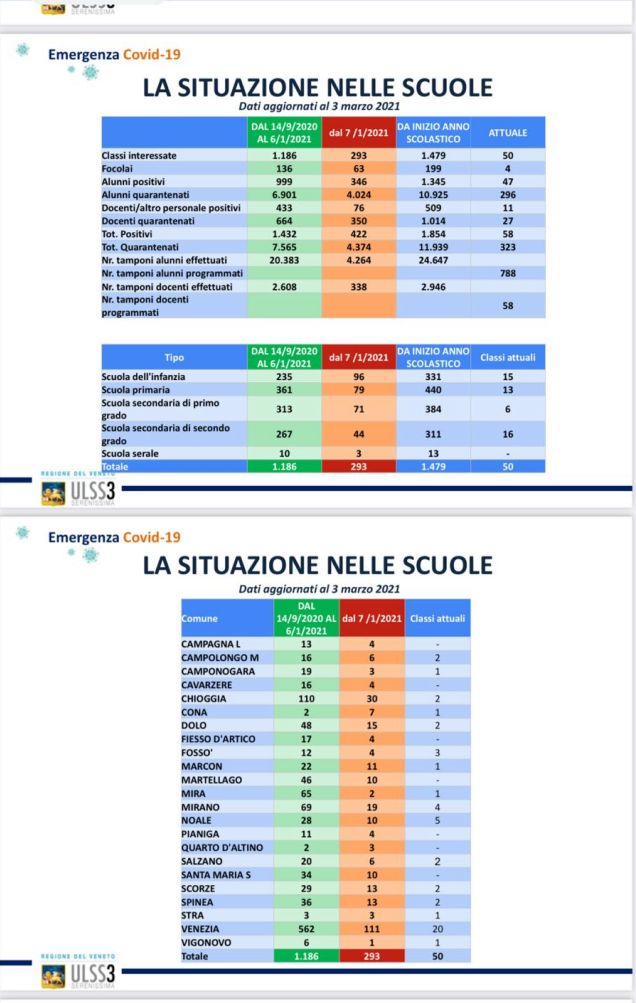 slide situazione scuole ulss